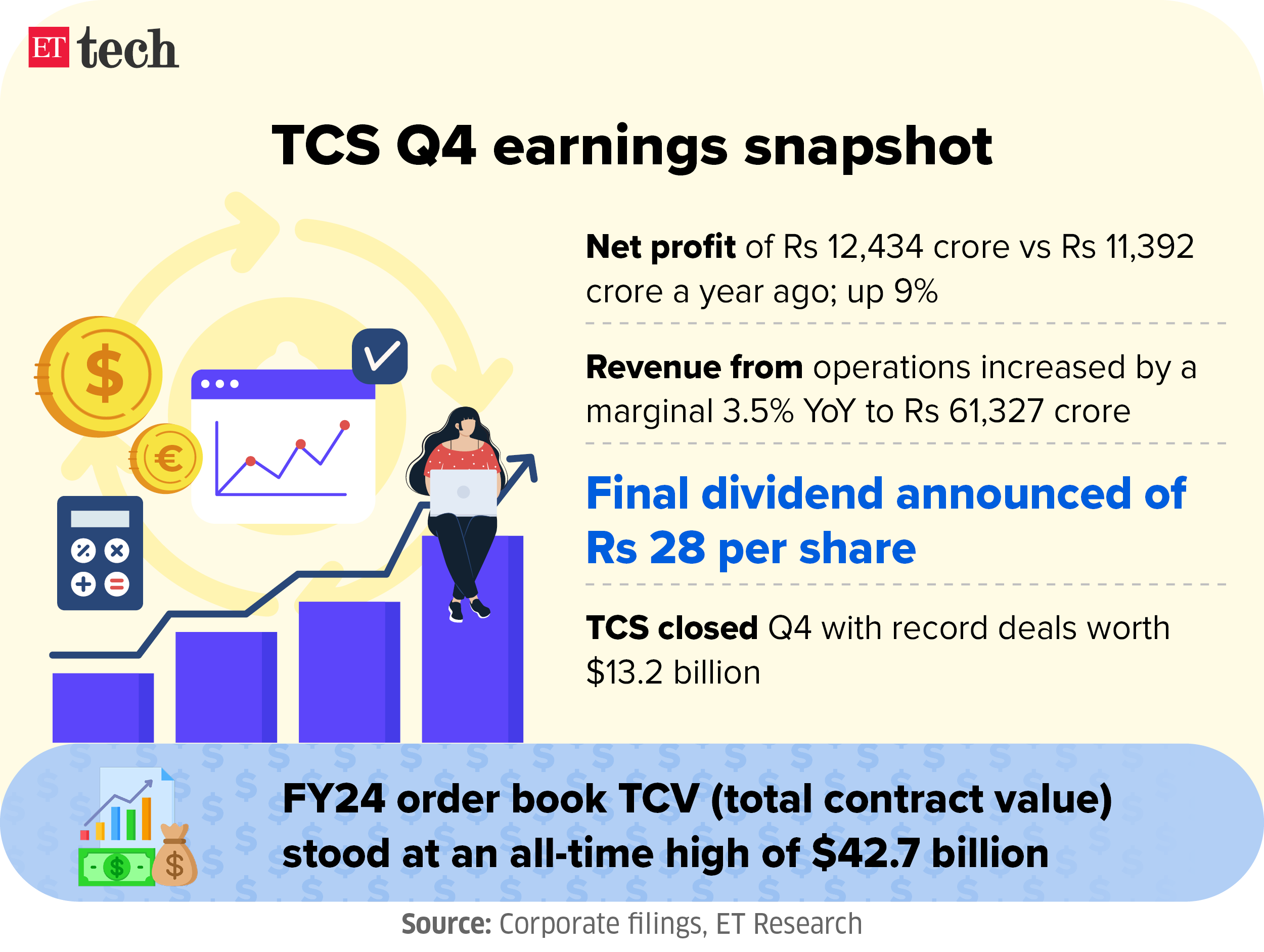 TCS Q4 earnings snapshot
